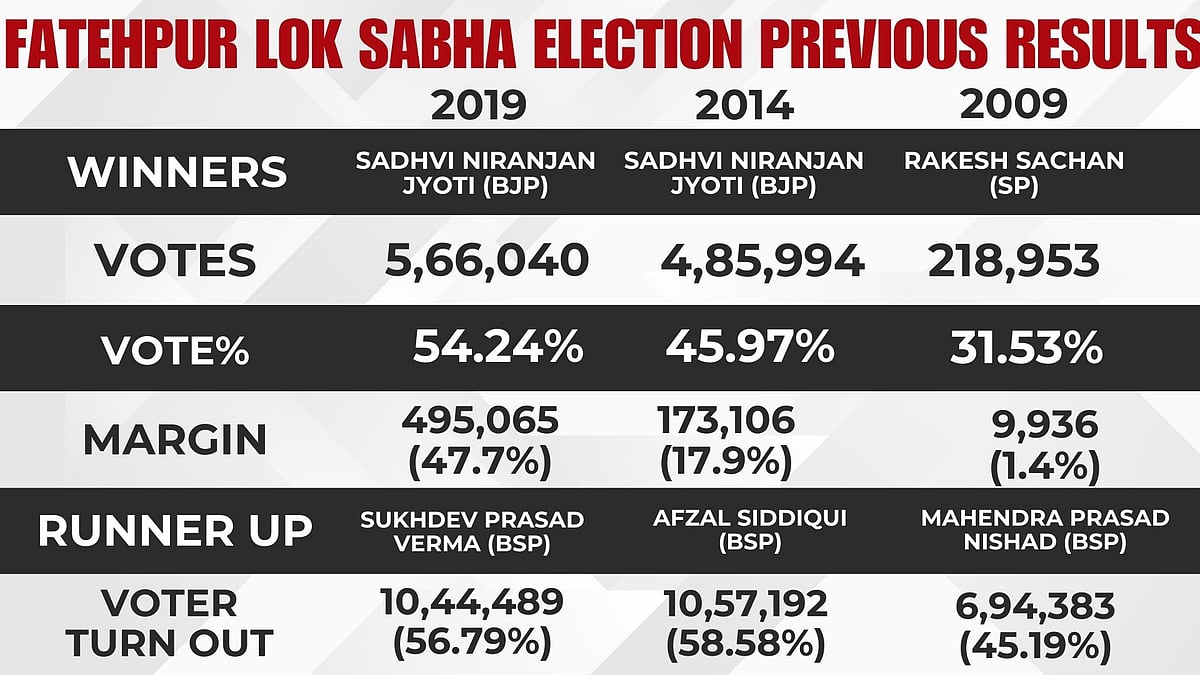 FATEHPUR LOK SABHA ELECTION PREVIOUS RESULTS